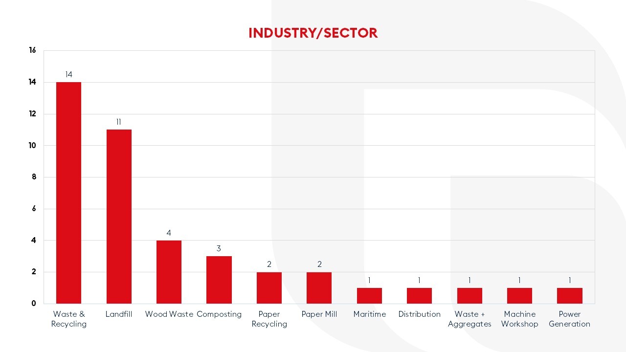 Assets Saved 2025 - Industry Type