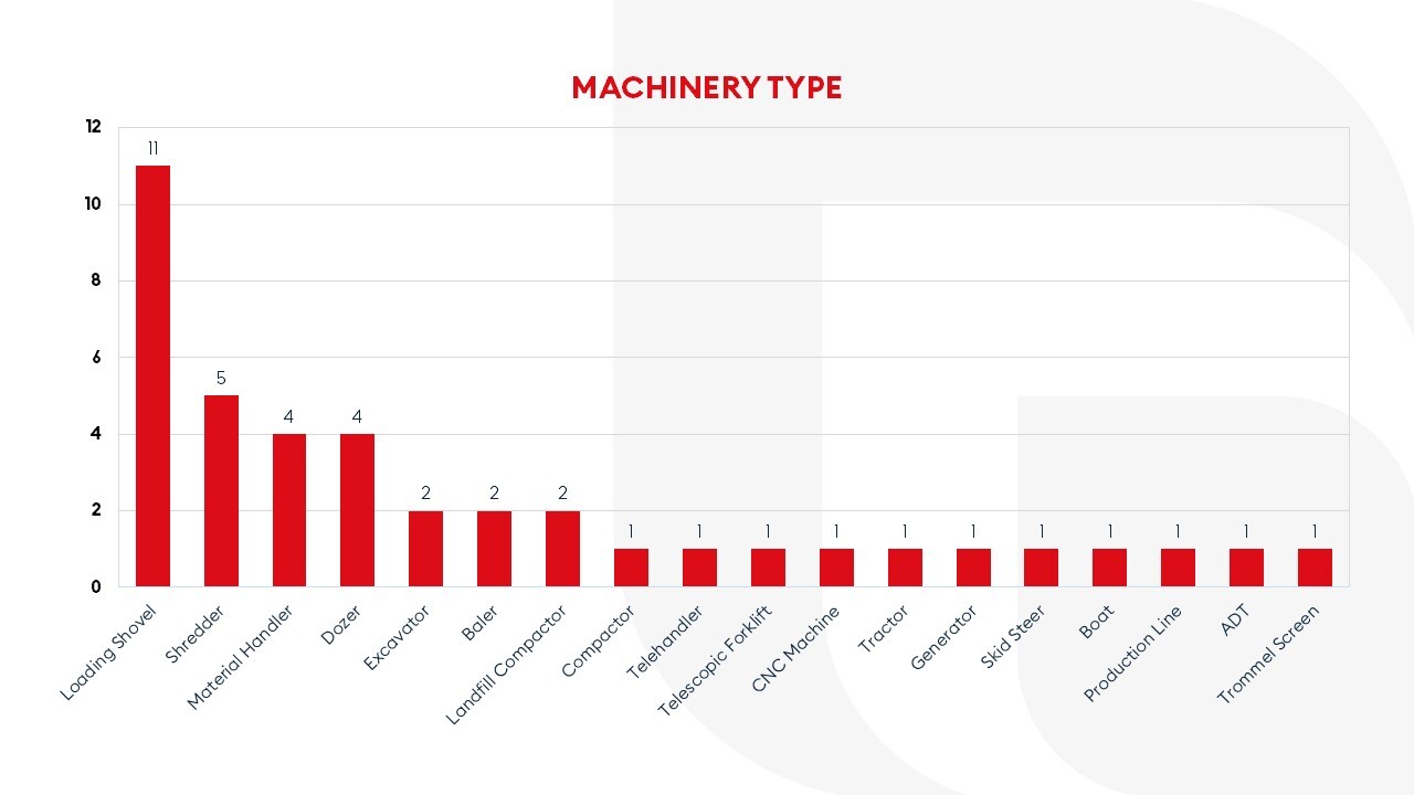 Assets Saved 2025 - Machinery Type